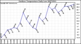 Milwaukee Weather Outdoor Temperature Daily Low