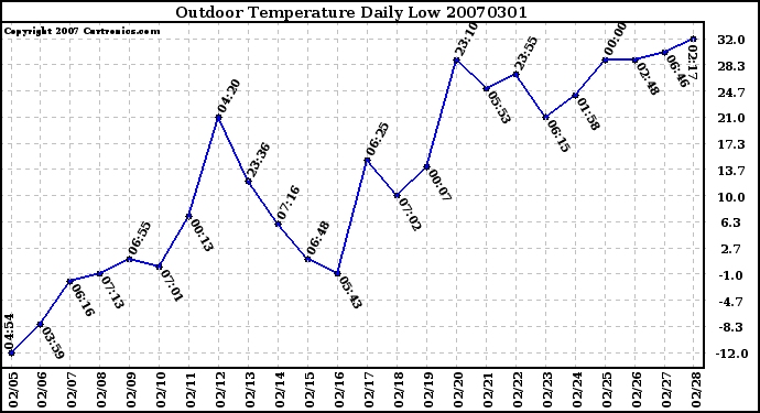 Milwaukee Weather Outdoor Temperature Daily Low