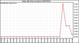 Milwaukee Weather Rain (By Day) (inches)