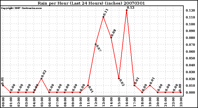 Milwaukee Weather Rain per Hour (Last 24 Hours) (inches)