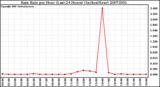 Milwaukee Weather Rain Rate per Hour (Last 24 Hours) (Inches/Hour)