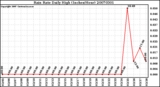 Milwaukee Weather Rain Rate Daily High (Inches/Hour)