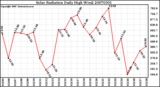 Milwaukee Weather Solar Radiation Daily High W/m2