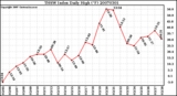 Milwaukee Weather THSW Index Daily High (F)