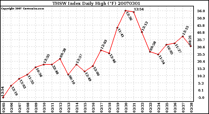 Milwaukee Weather THSW Index Daily High (F)