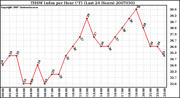 Milwaukee Weather THSW Index per Hour (F) (Last 24 Hours)