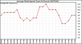 Milwaukee Weather Average Wind Speed (Last 24 Hours)