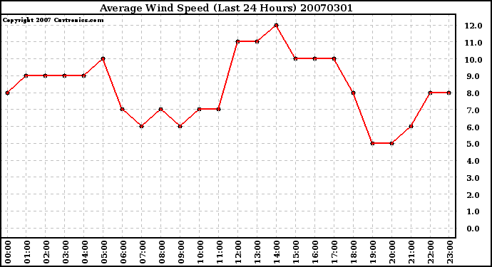 Milwaukee Weather Average Wind Speed (Last 24 Hours)