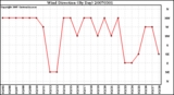 Milwaukee Weather Wind Direction (By Day)