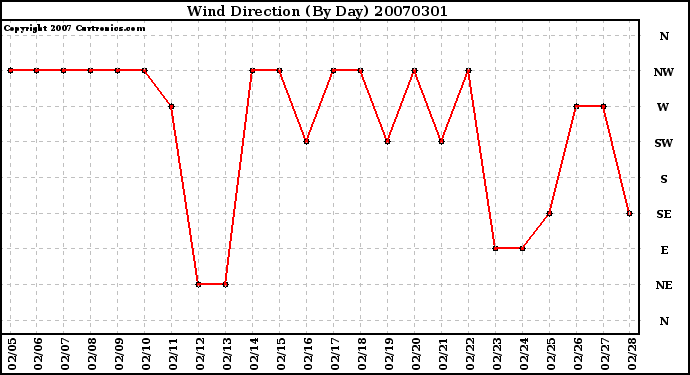 Milwaukee Weather Wind Direction (By Day)