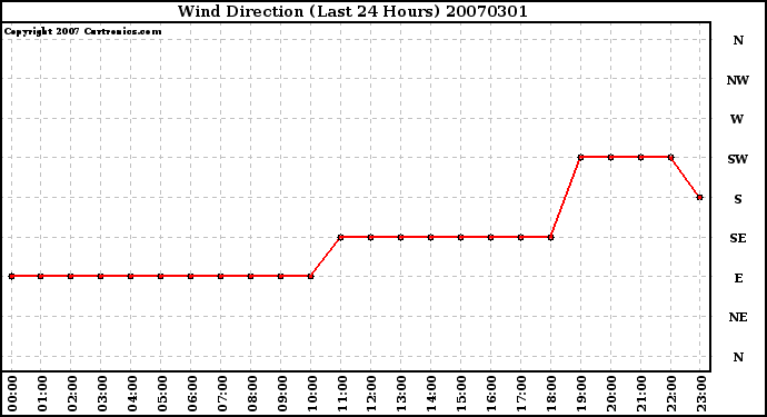 Milwaukee Weather Wind Direction (Last 24 Hours)