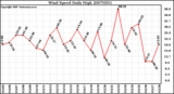 Milwaukee Weather Wind Speed Daily High