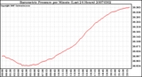 Milwaukee Weather Barometric Pressure per Minute (Last 24 Hours)