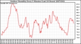 Milwaukee Weather Outdoor Humidity Every 5 Minutes (Last 24 Hours)