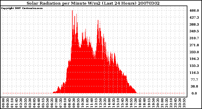 Milwaukee Weather Solar Radiation per Minute W/m2 (Last 24 Hours)