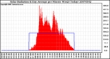 Milwaukee Weather Solar Radiation & Day Average per Minute W/m2 (Today)