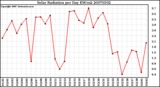 Milwaukee Weather Solar Radiation per Day KW/m2