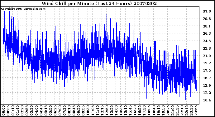 Milwaukee Weather Wind Chill per Minute (Last 24 Hours)