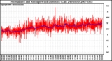 Milwaukee Weather Normalized and Average Wind Direction (Last 24 Hours)