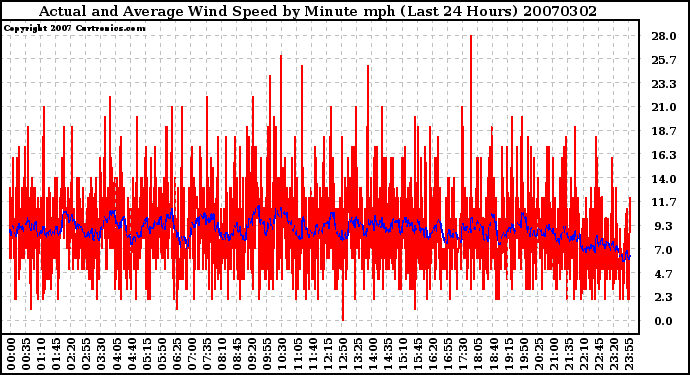 Milwaukee Weather Actual and Average Wind Speed by Minute mph (Last 24 Hours)