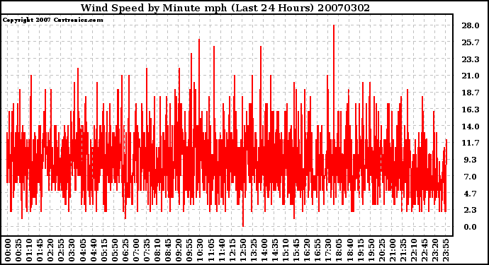 Milwaukee Weather Wind Speed by Minute mph (Last 24 Hours)