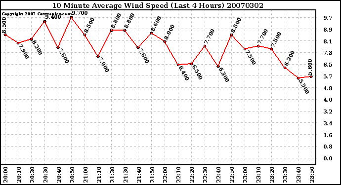 Milwaukee Weather 10 Minute Average Wind Speed (Last 4 Hours)