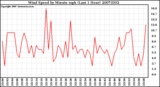 Milwaukee Weather Wind Speed by Minute mph (Last 1 Hour)