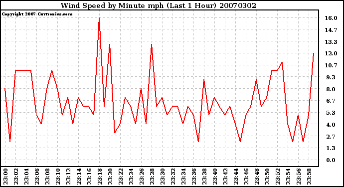 Milwaukee Weather Wind Speed by Minute mph (Last 1 Hour)