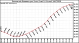 Milwaukee Weather Barometric Pressure per Hour (Last 24 Hours)