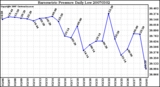 Milwaukee Weather Barometric Pressure Daily Low