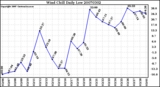 Milwaukee Weather Wind Chill Daily Low