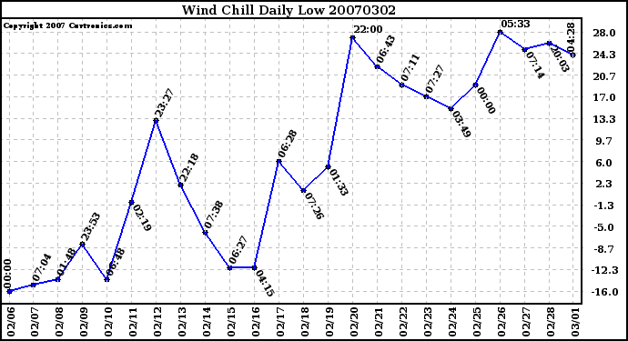 Milwaukee Weather Wind Chill Daily Low