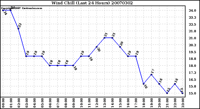 Milwaukee Weather Wind Chill (Last 24 Hours)