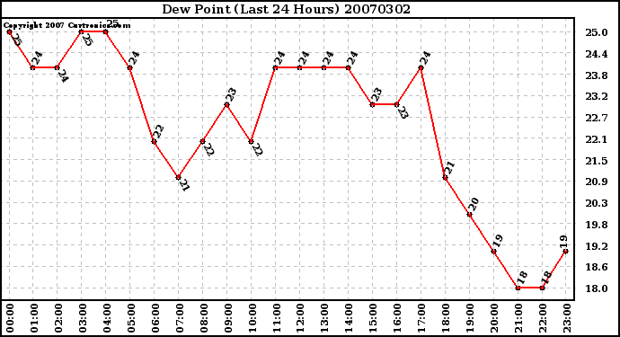 Milwaukee Weather Dew Point (Last 24 Hours)