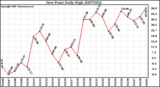 Milwaukee Weather Dew Point Daily High