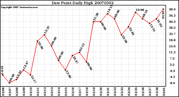 Milwaukee Weather Dew Point Daily High