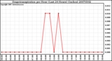 Milwaukee Weather Evapotranspiration per Hour (Last 24 Hours) (Inches)