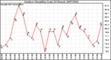 Milwaukee Weather Outdoor Humidity (Last 24 Hours)