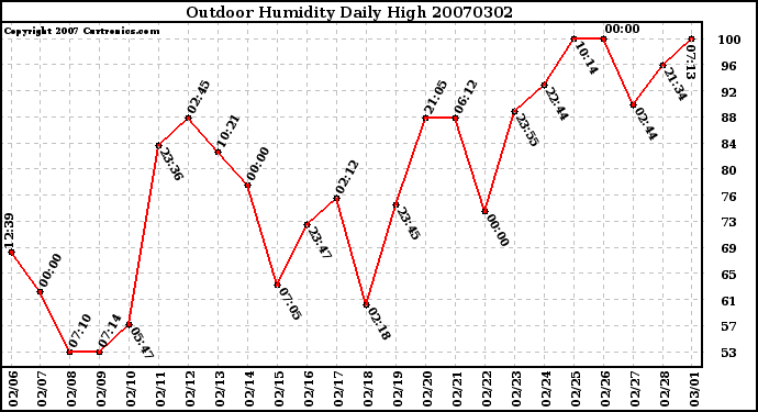 Milwaukee Weather Outdoor Humidity Daily High