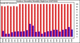 Milwaukee Weather Outdoor Humidity Monthly High/Low