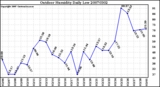 Milwaukee Weather Outdoor Humidity Daily Low