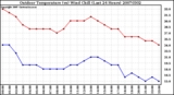 Milwaukee Weather Outdoor Temperature (vs) Wind Chill (Last 24 Hours)