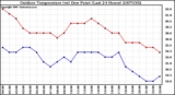 Milwaukee Weather Outdoor Temperature (vs) Dew Point (Last 24 Hours)