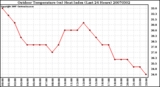 Milwaukee Weather Outdoor Temperature (vs) Heat Index (Last 24 Hours)