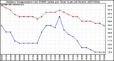 Milwaukee Weather Outdoor Temperature (vs) THSW Index per Hour (Last 24 Hours)