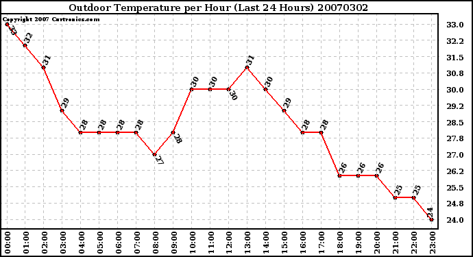 Milwaukee Weather Outdoor Temperature per Hour (Last 24 Hours)