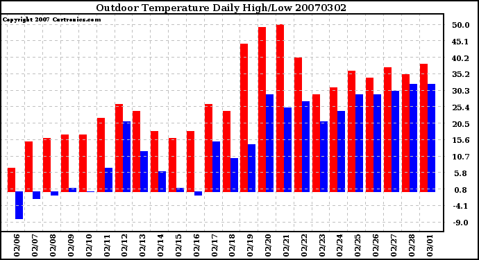 Milwaukee Weather Outdoor Temperature Daily High/Low