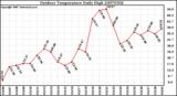 Milwaukee Weather Outdoor Temperature Daily High