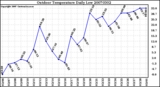 Milwaukee Weather Outdoor Temperature Daily Low