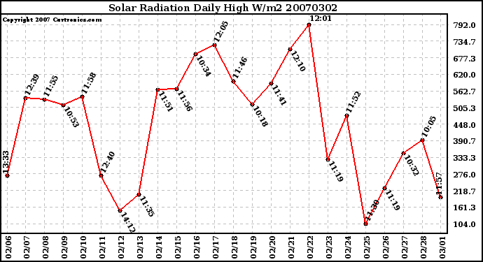 Milwaukee Weather Solar Radiation Daily High W/m2